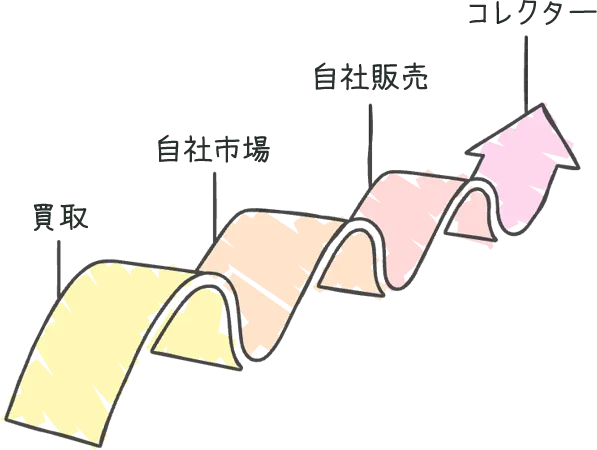 自社対応